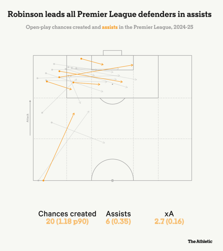 antonee robinson chances created